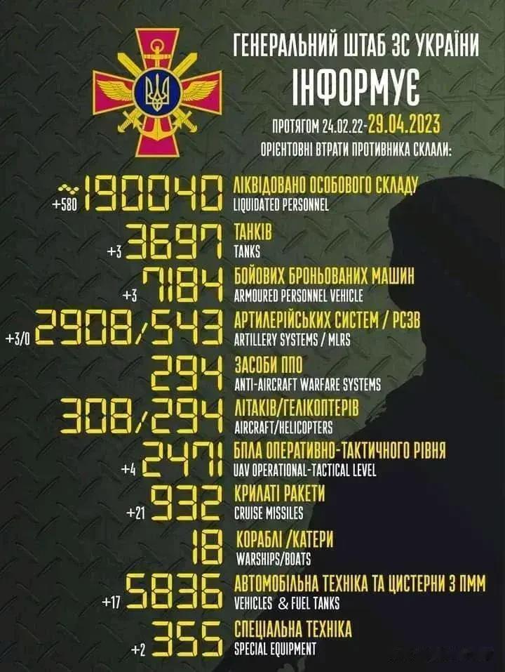 俄罗斯国防部已经很久没有再公布乌军的人员伤亡及战损情况了，但乌克兰总参谋部仍坚持