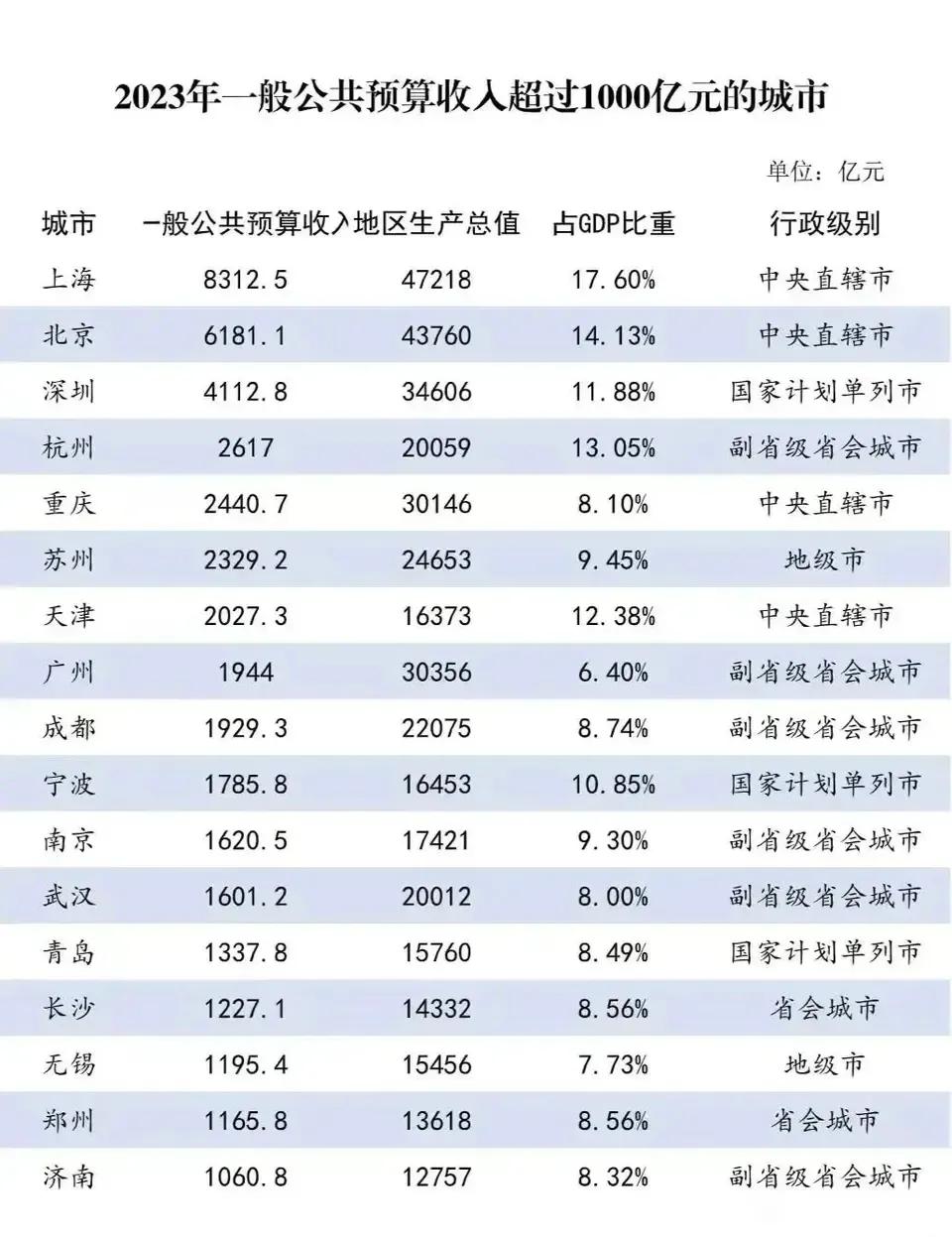 2023公共预算超过一千亿的城市
上海稳坐国内最强经济城市，杭州第四，南京第七，
