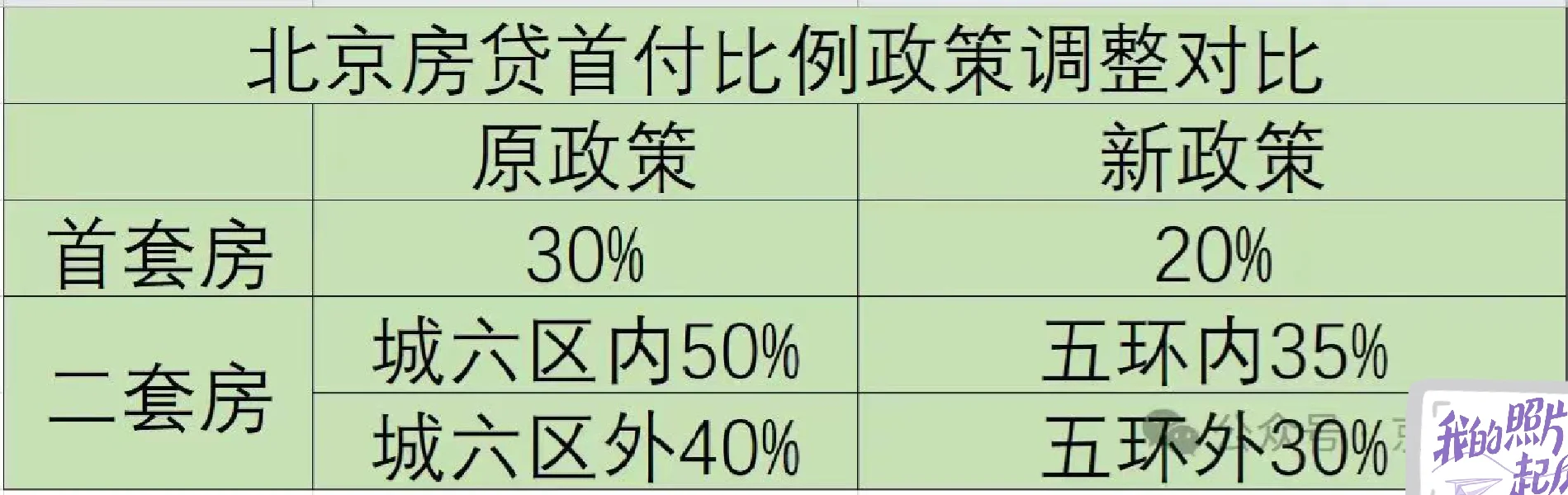 一表看懂北京新政