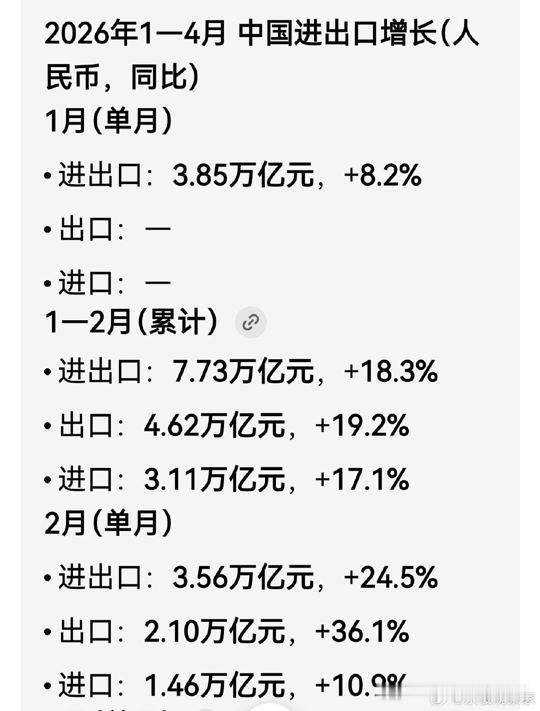 一至四月份的平均进出口增速确实挺快的，都是两位数的同比增长，其中进口增速达到20