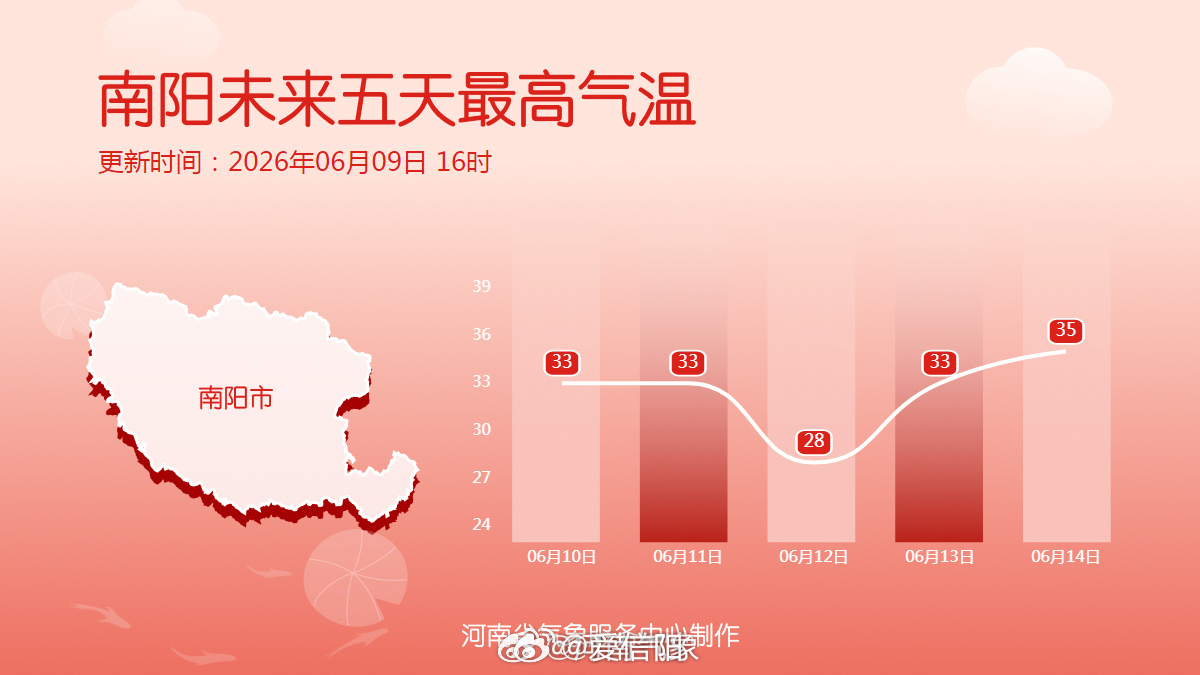 十八地市未来五天最高气温 明起全省大部地区最高气温33到35℃。11日，中东部最