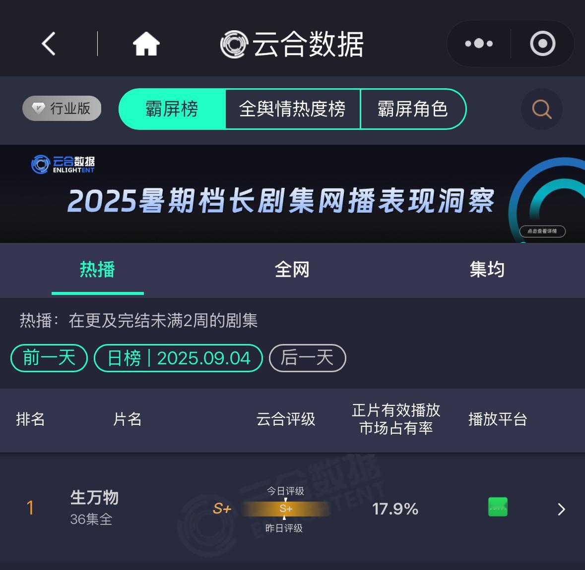 杨幂生万物杨幂宁绣绣 还都是第一，集均4026w啦[yeah] ​​​