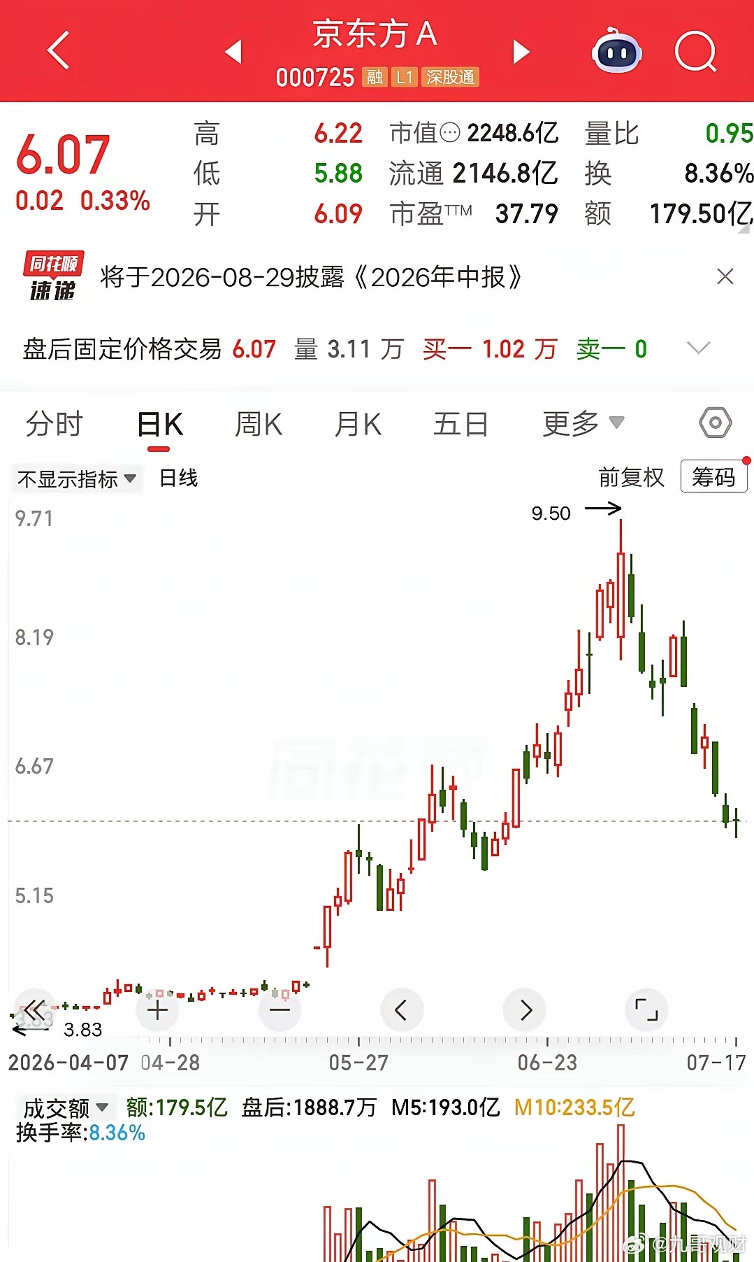 一位股民发视频哭的稀里哗啦，单吊京东方A套了35个点。他现在也不知道咋办，要不要