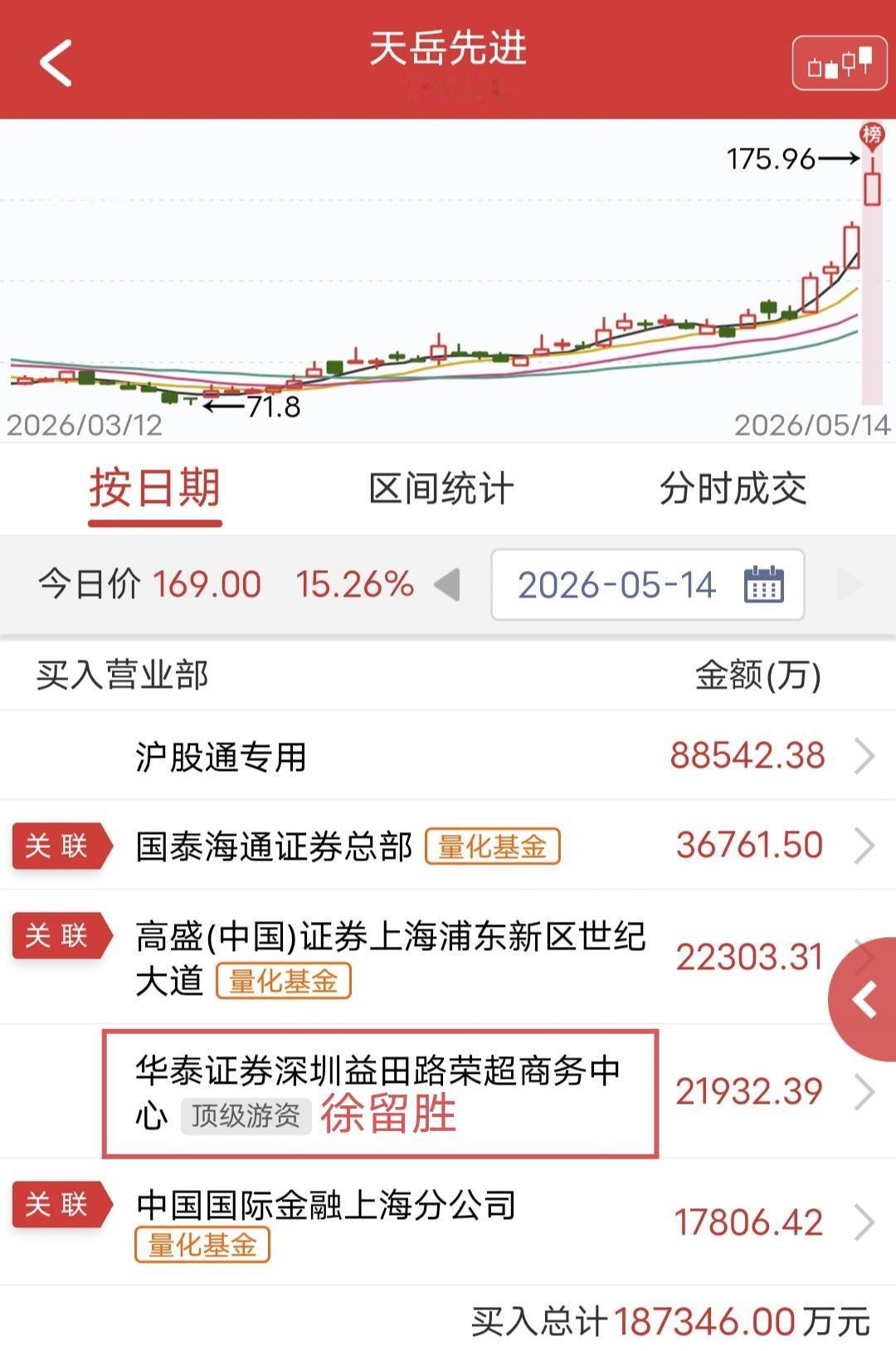 徐留胜出手2.18亿！

今天天岳先进盘中上板后炸板，最终未能封涨停。

盘后龙