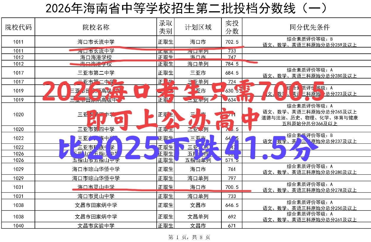 特大喜讯：海口考生2026年只需700.5分即可上公办高中！今年中考高分扎堆，叠