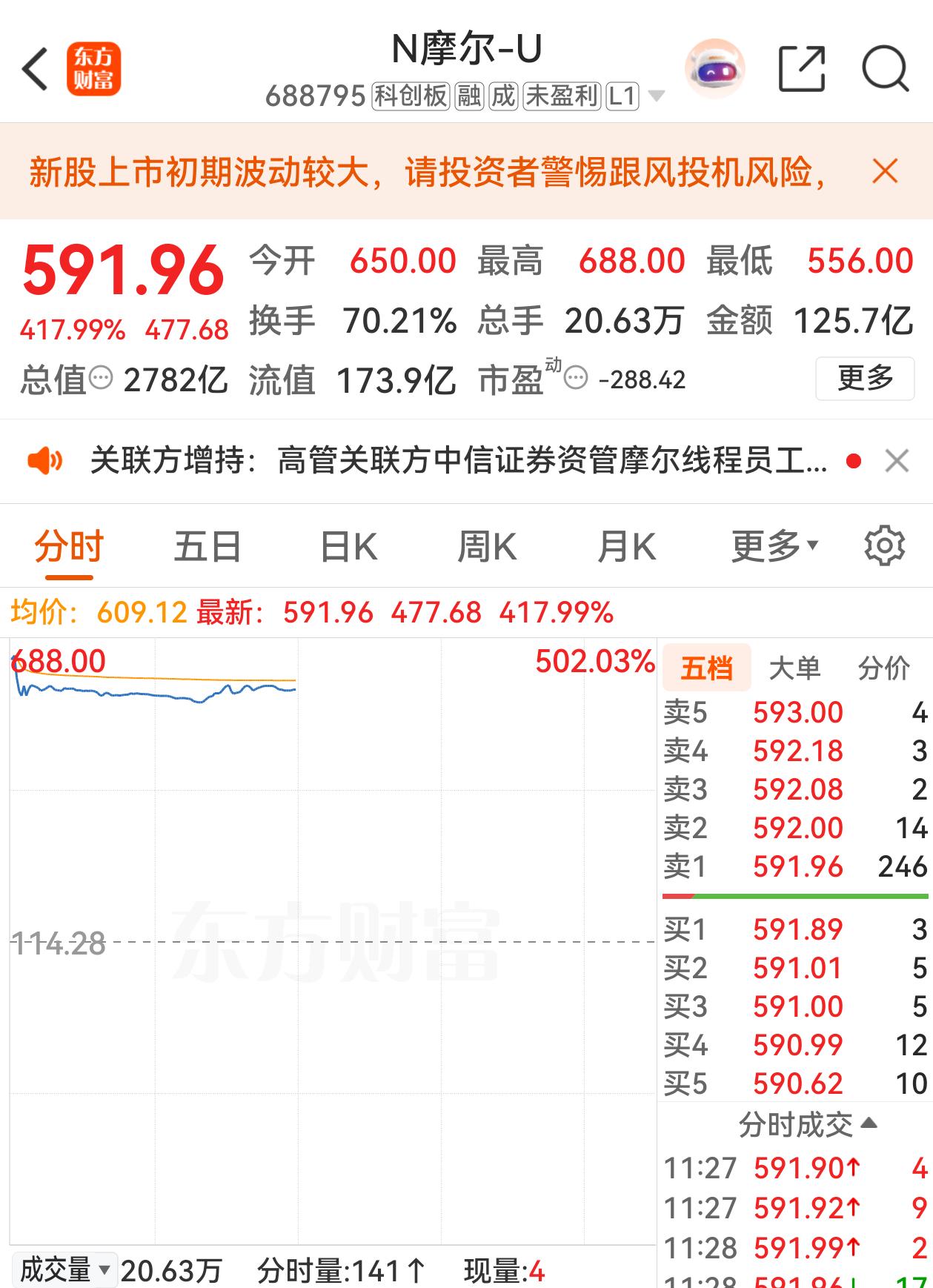 新股上市首日疯涨 。摩尔线程在万众瞩目之中登陆科创板，首日开盘大涨468%，最高
