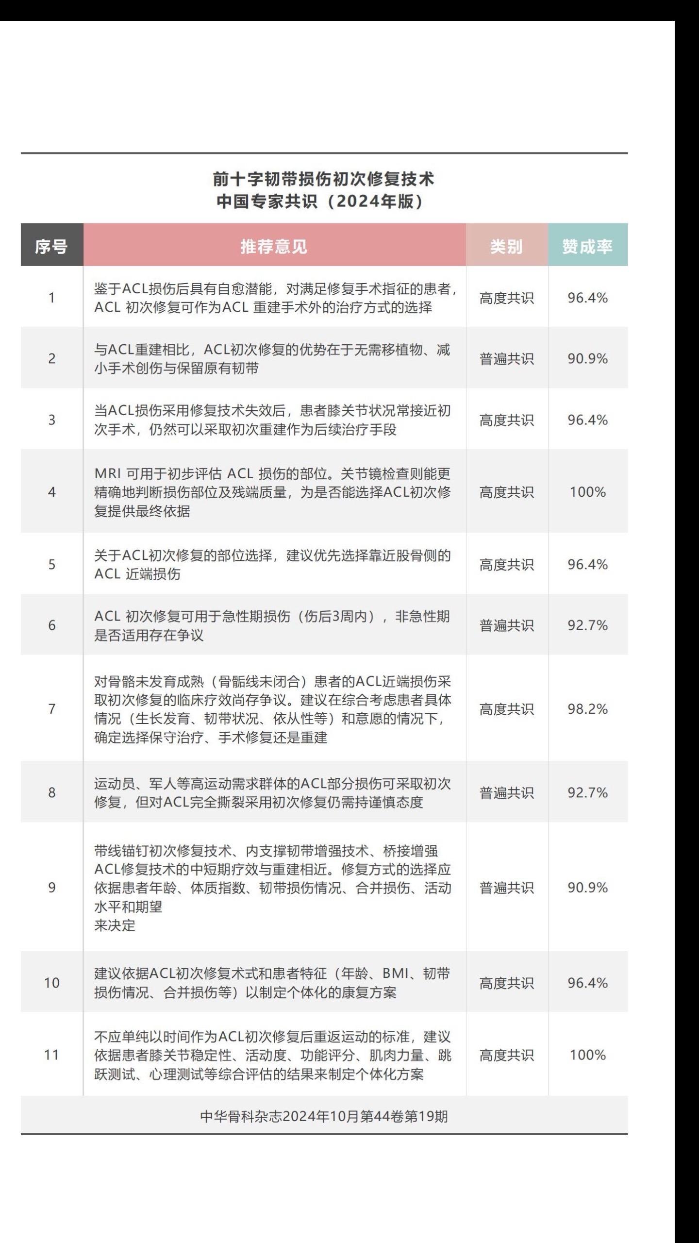 【2024】前十字韧带修复中国专家共识。