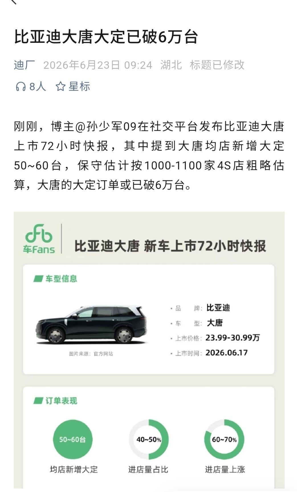腾势N8L闪充版成没成不好说，但是大唐确实火了一把，大定突破6万，有点厉害。
王