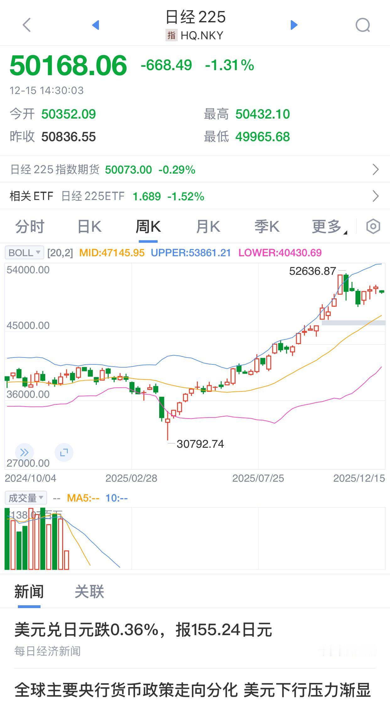 日经指数，居然是从30000点上涨到了50000点，上涨了70%，按照这个速度，