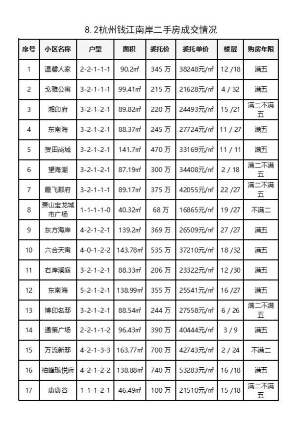 8.2杭州钱江南岸（滨江和萧山）二手房每日成交数据分享，昨日共成交35套，8月楼