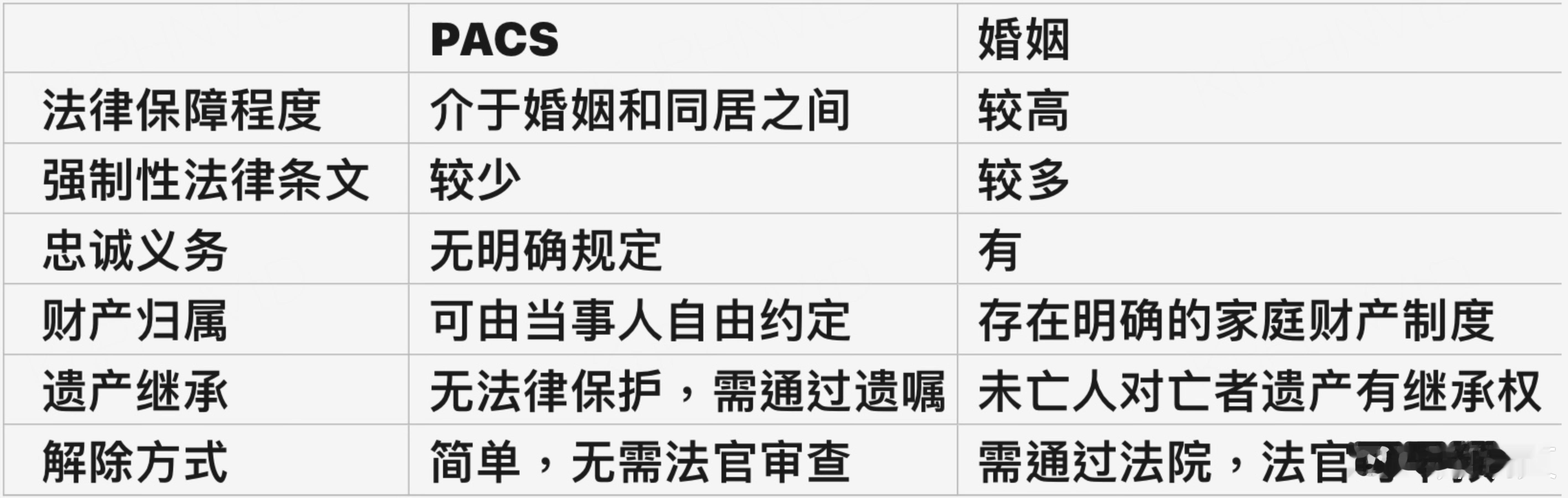 在法国，想要和伴侣共同生活有三种类型：1.结婚2.PACS婚（在纳税和社保上享受