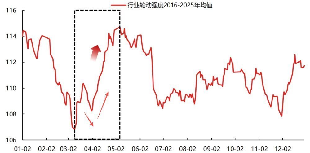 v+早报中反复引用了一些图，成交额稳定+行业轮动=量化的高胜率，亦是普通投资者收