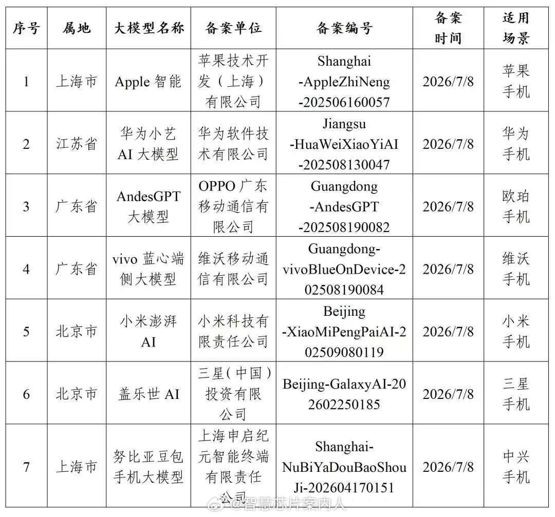 网信办，7款提供手机端侧生成式AI服务备案公告。分别是：- Apple智能- 华