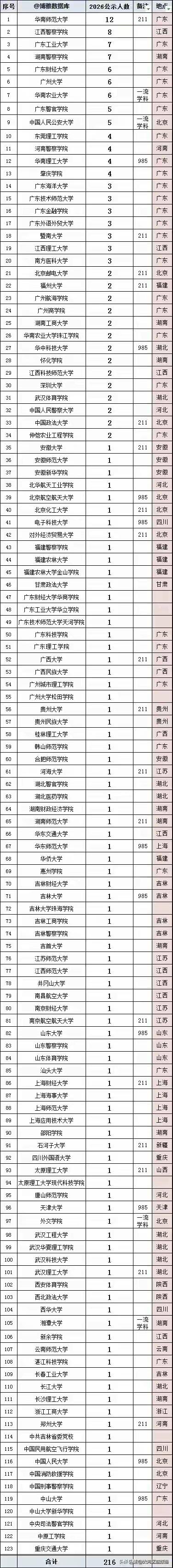 广州市公安局2026年公务员录取名单一出来，好多人盯着看呆了——录取人数最多的居