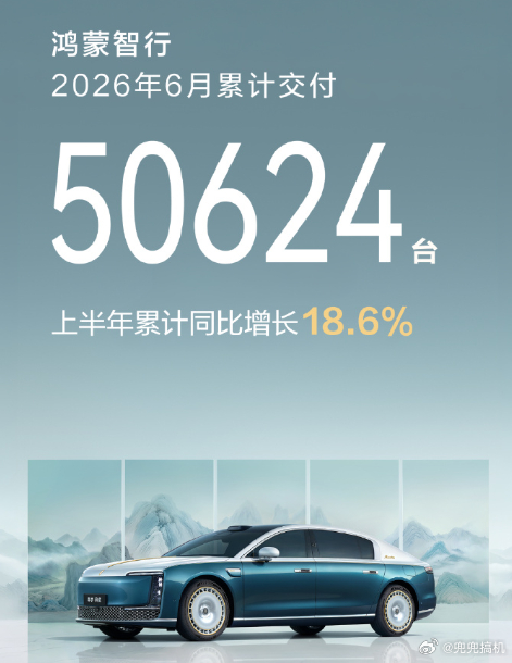 鸿蒙智行上半年交付24万台，6月交付破5万台了。问界M6上市54天就交了3万台，