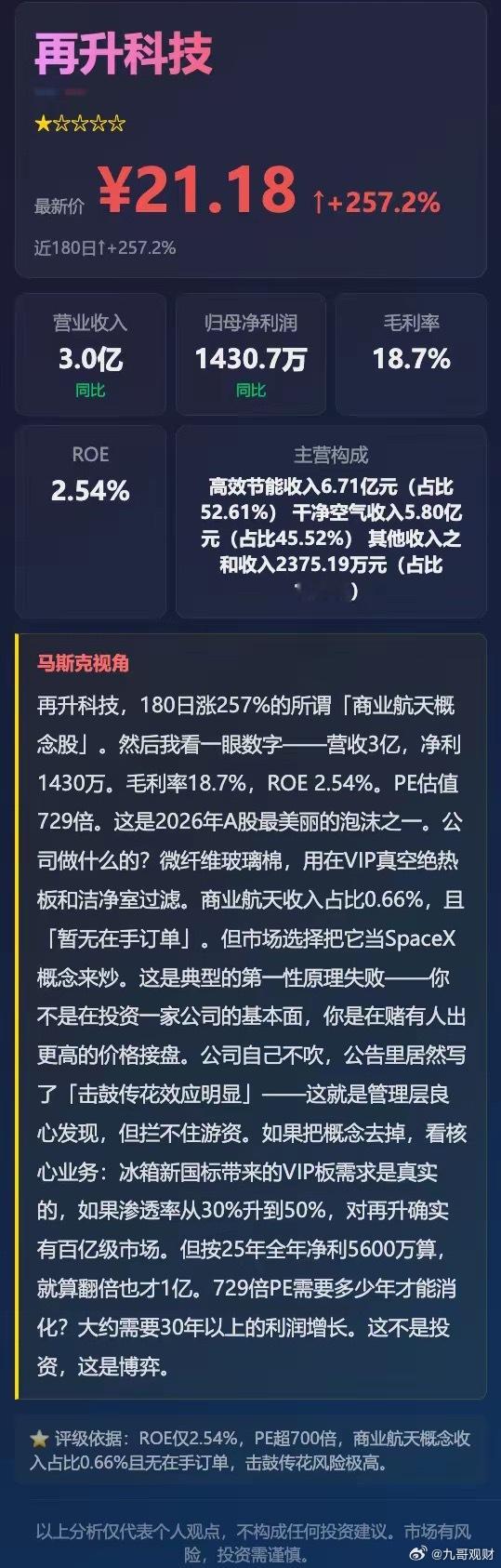 玻璃玻纤-再升科技，发布时间：2026年5月31日再升科技，180日涨257%的