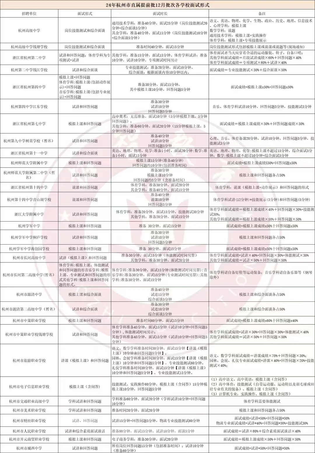 市直属12月批次各学校面试形式汇总！