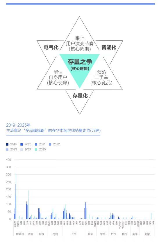 截至2025年底，虽然多数中国车企都布局了“多品牌战略”，但多品牌之间销量失衡、