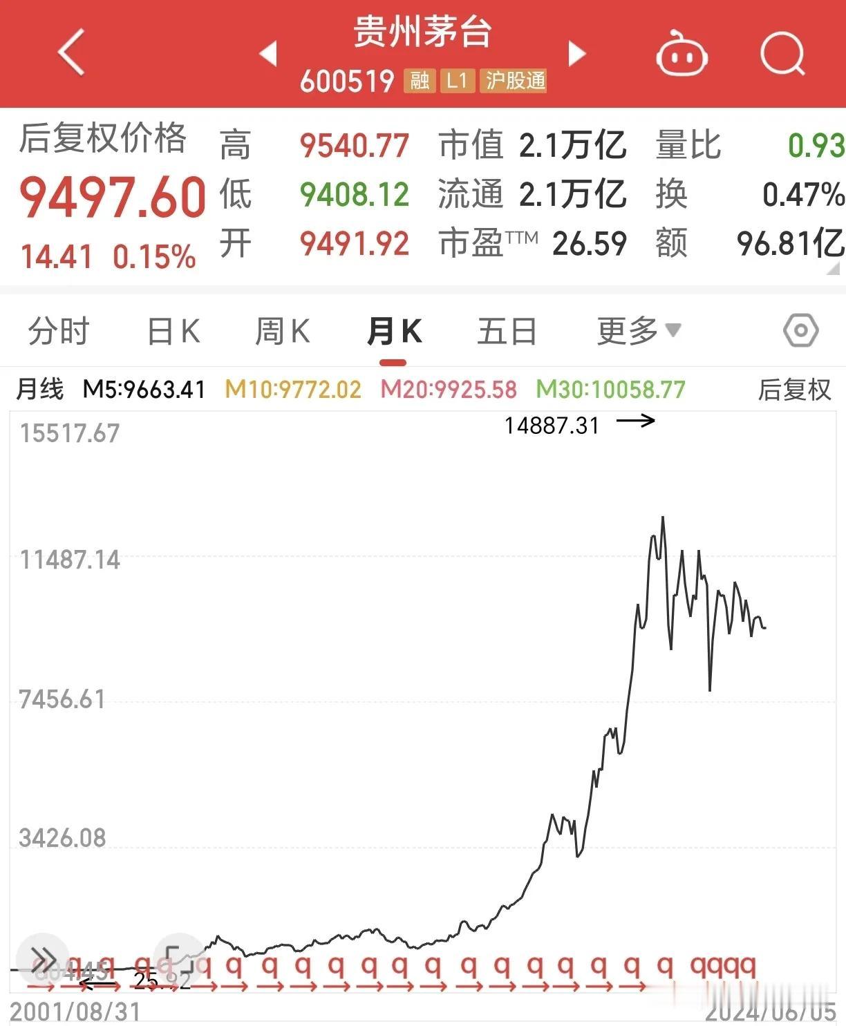 #贵州茅台#  A股价值投资之王，可以说得茅台莫属，2001年上市，累计涨幅高达