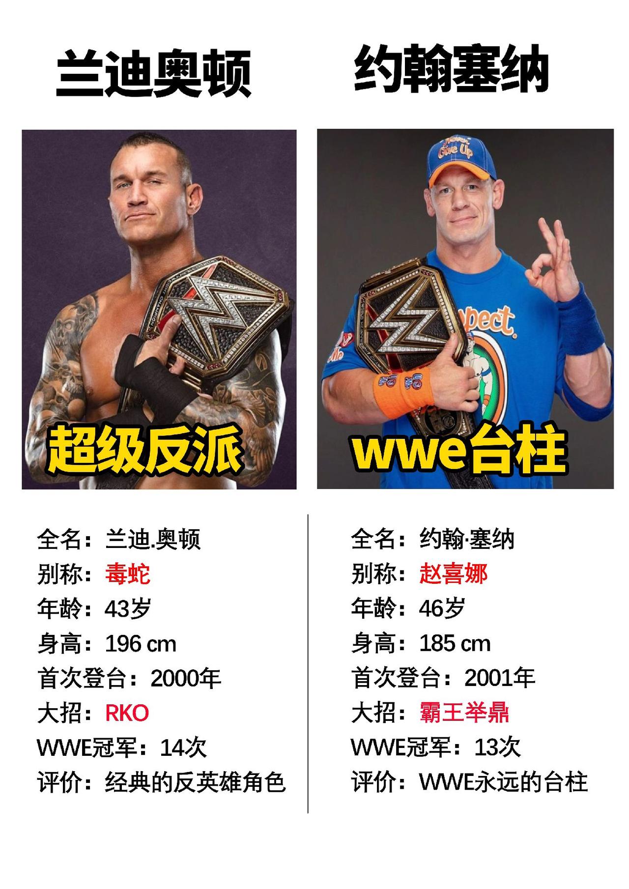 曾经wwe的两大台柱#数码科技 #兰迪奥顿 #约翰塞纳