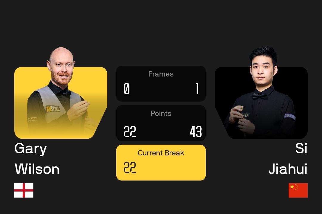 斯佳辉两杆破百，6-0横扫威尔逊，率先挺进国锦赛16强！
 
 
北京时间11月