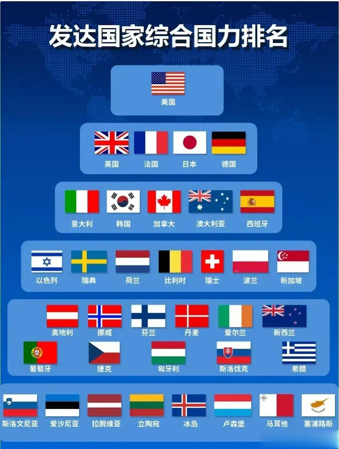 发达国家的综合国力排名。美国自然是遥遥领先。第二档位的是英国、法国、日本和德国。