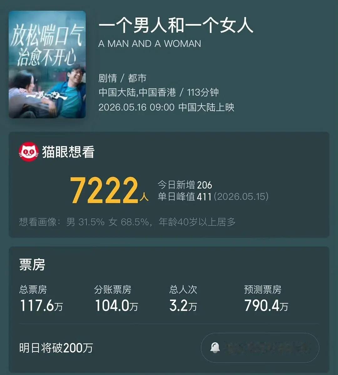 黄渤+倪妮首日100万票房。。。这个名字也太敷衍了吧，到底谁会有兴趣去看啊 