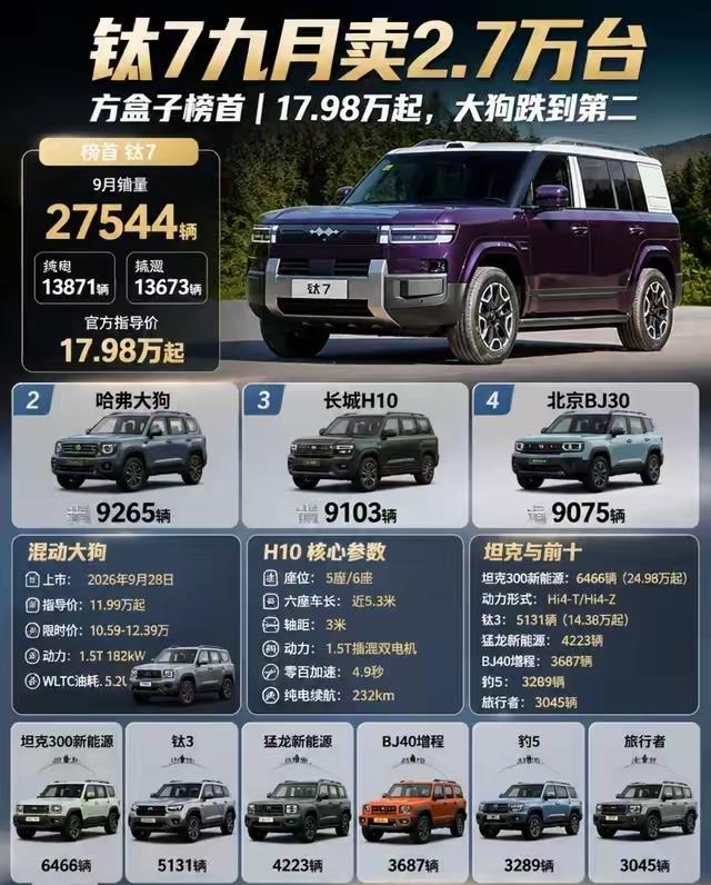 方程豹钛7一个月卖到几万辆，这样的方盒子车就这么受欢迎吗？钛7应该是个电车吧，是