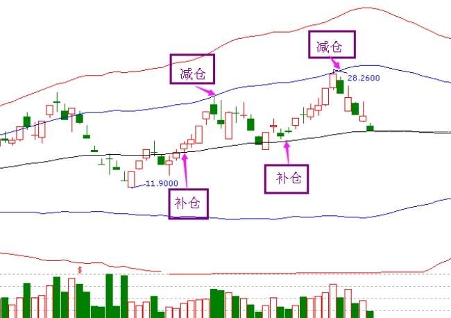 如果是你股票套了15个点，手里还有点钱补仓，你会选择止损吗？

很多人这时候脑子