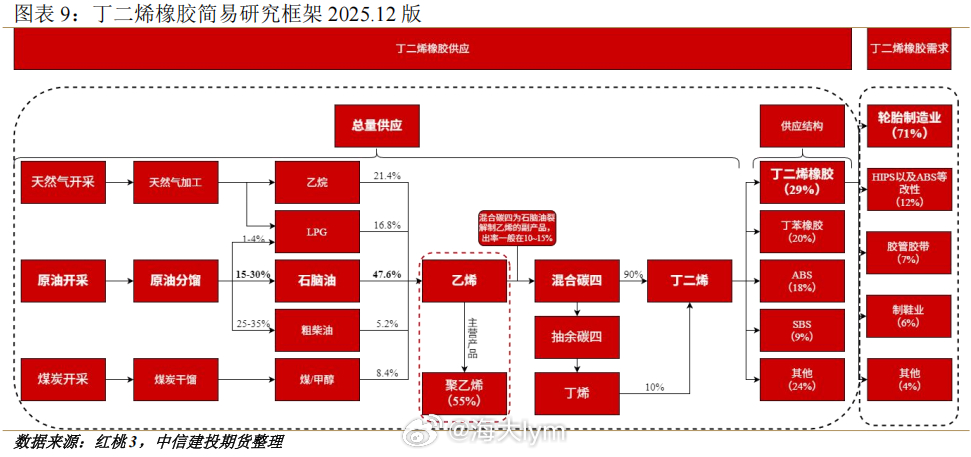 有老铁问：丁二烯暴涨，下游能接受吗？看看这个图（br的开工率和盈利水平），面粉比