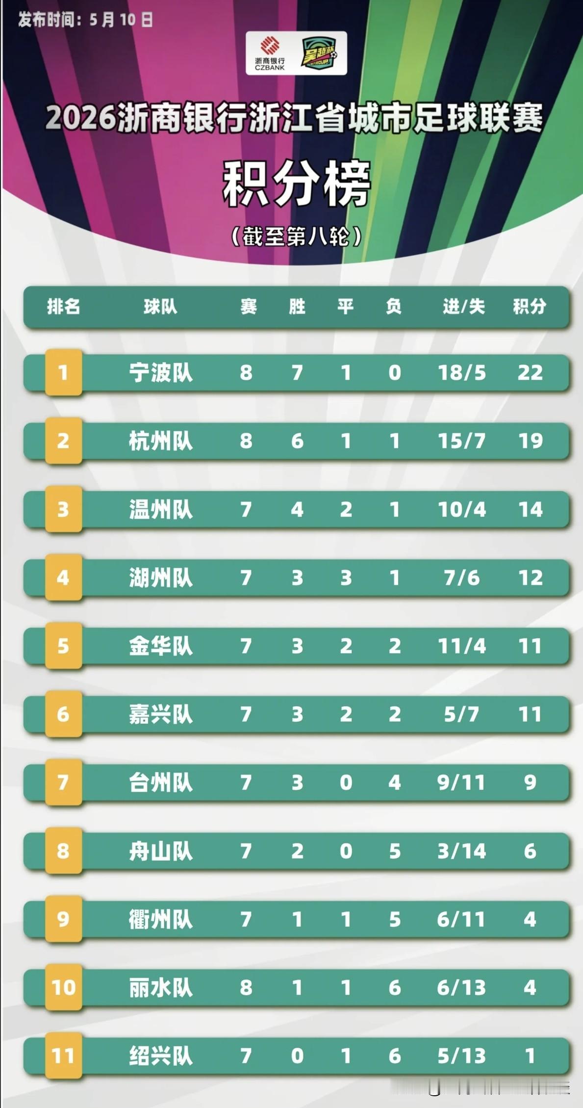 根据浙商银行浙江省城市足球联赛（吴越杯），第八轮积分排行榜显示，目前十一支参赛球