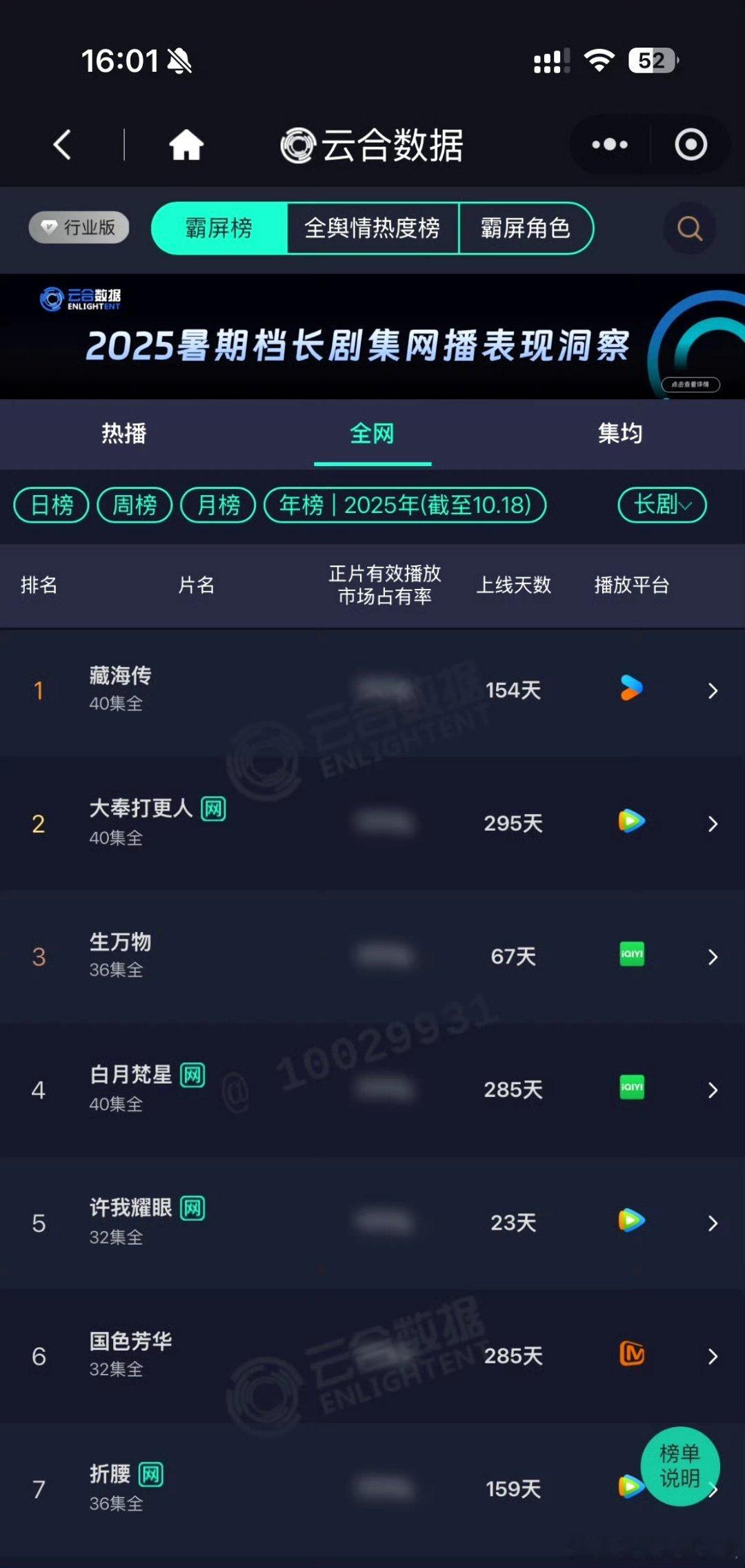 许我耀眼 开播23天云合升至年榜第五[威武]集均已经破5000万🔥总播放量在1