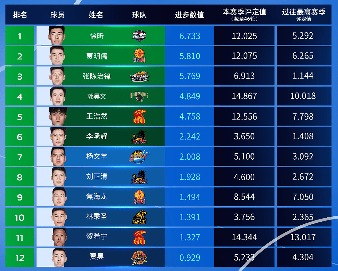 CBA第1-9轮最具进步球员：徐昕第一，贾明儒第二
