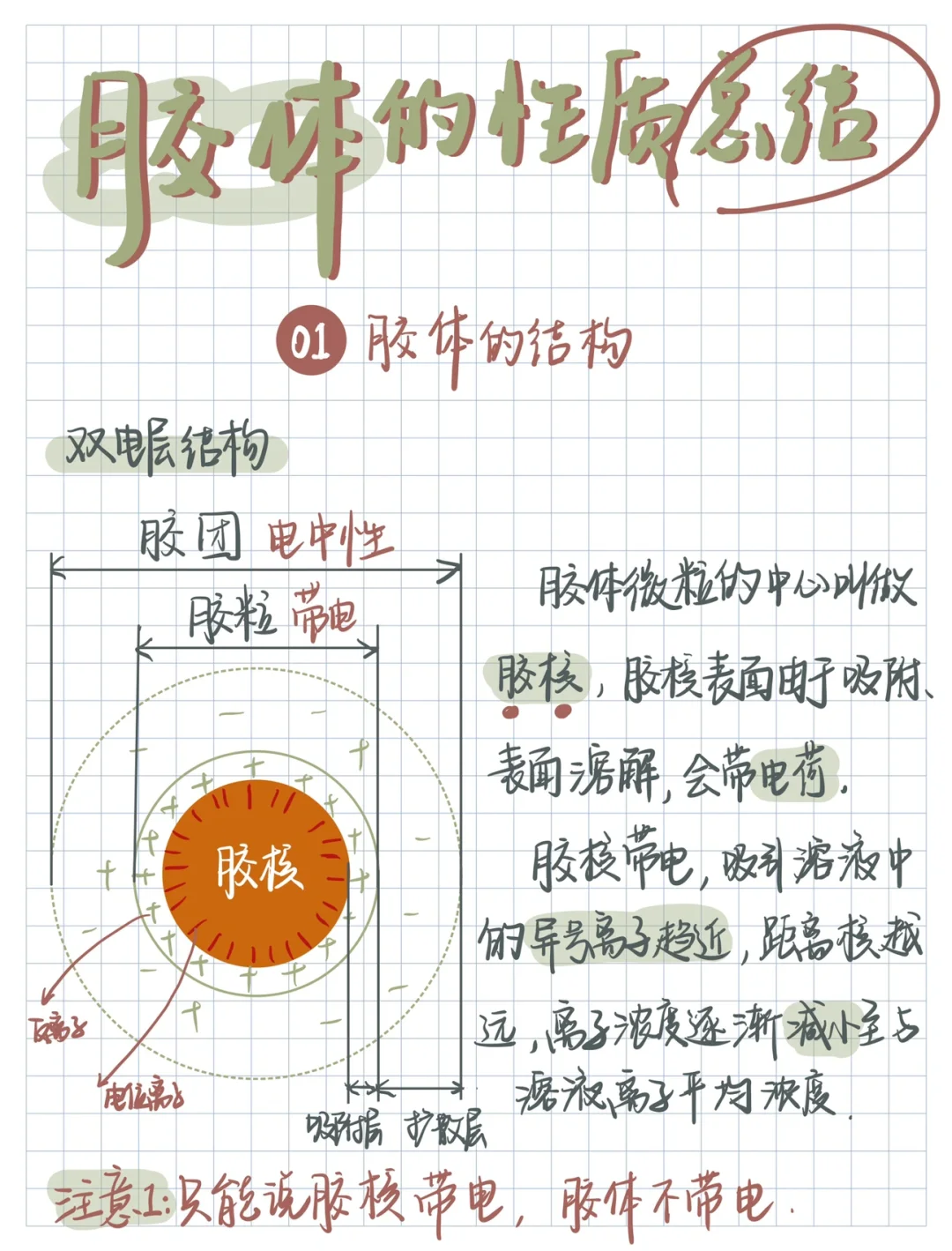 高一化学｜细致分析胶体性质👍高三也可看‼️