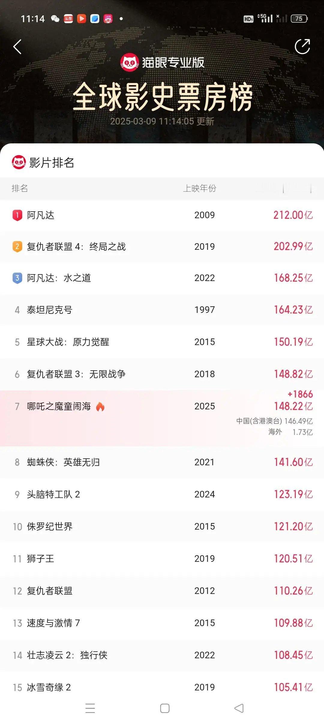 哪吒2冲击全球TOP6现在哪吒2的票房距离全球第六只剩6000万了，明后天就达到