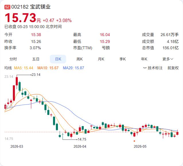 宝武镁业控股股东变更！宝钢金属26.53%股份无偿划转给中国宝武，“三级跳”变“