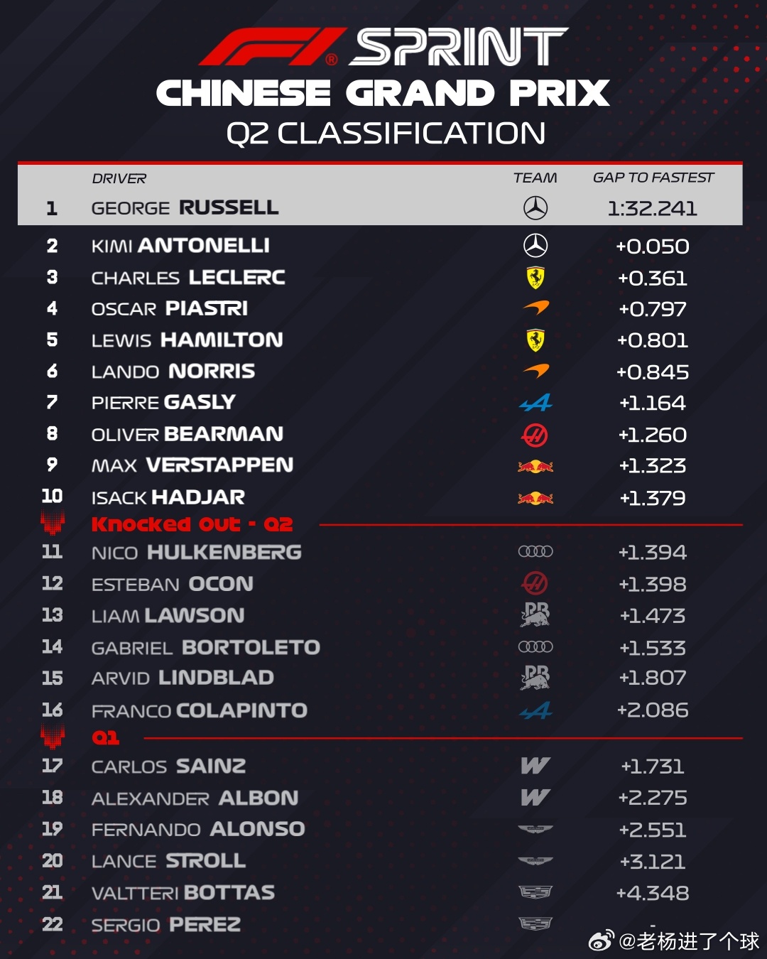 北京时间15:30，2026赛季F1中国大奖赛冲刺赛排位赛开跑，两台梅赛德斯奔驰