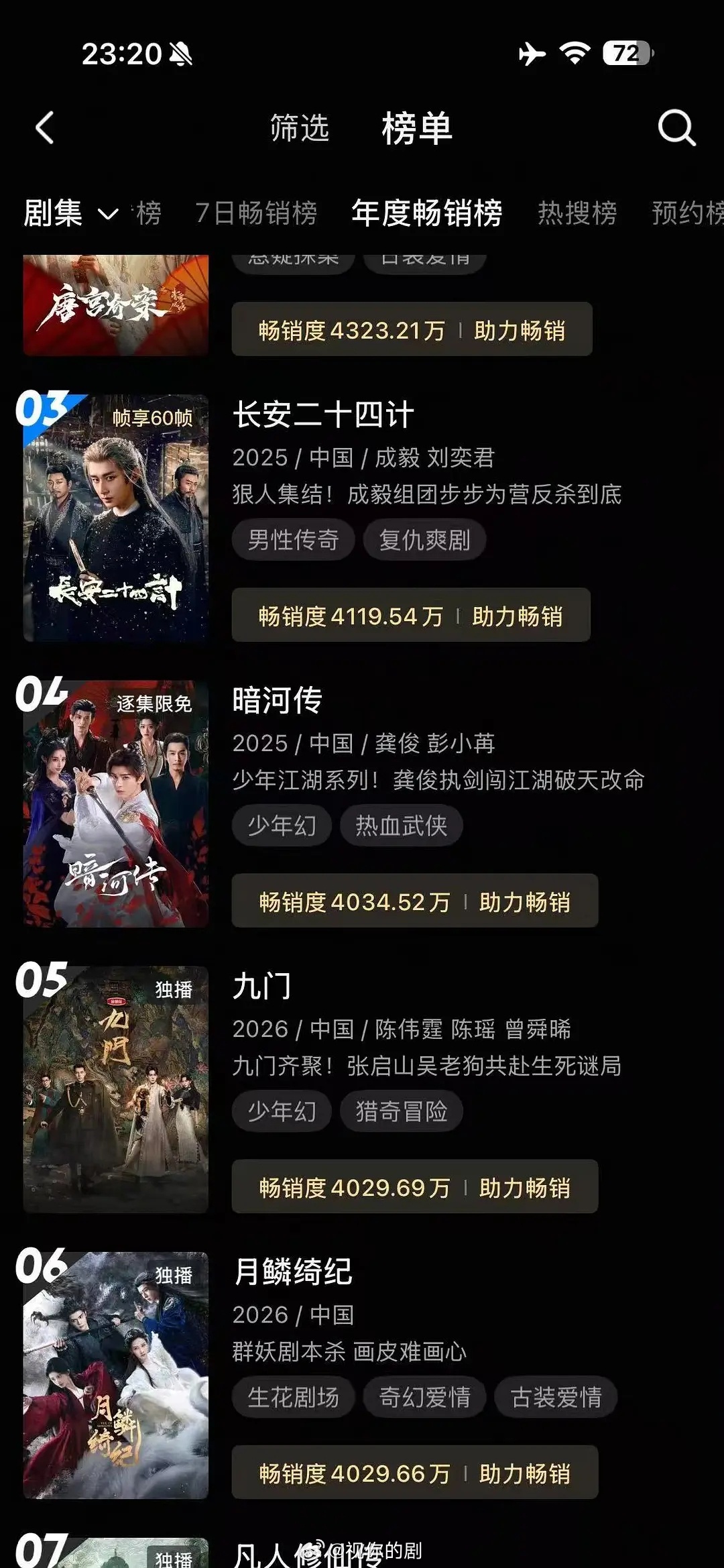 九门昨晚拉新年榜已涨到第五了，好厉害，热播期要登顶的吧九门曾舜晞吴老狗