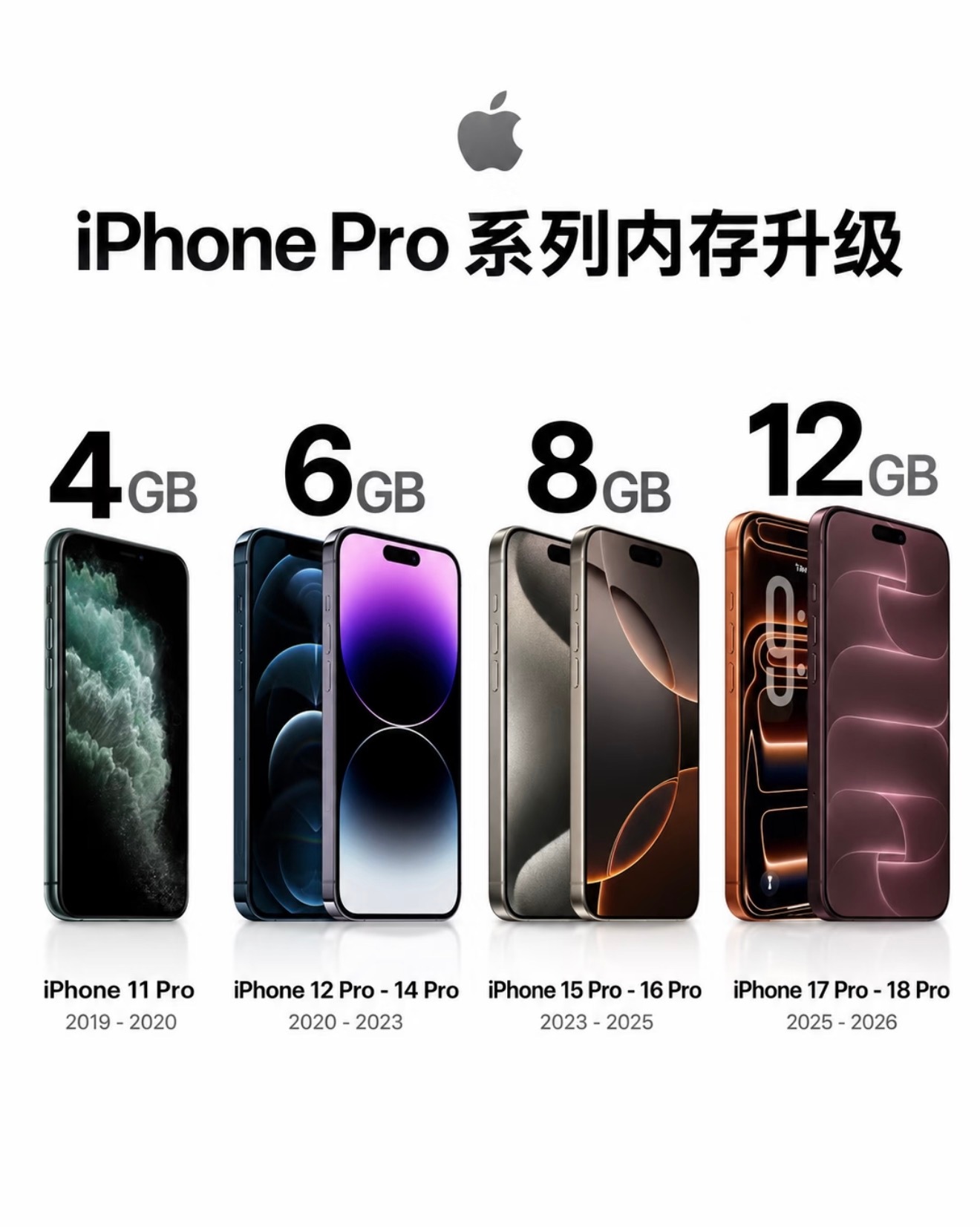 iPhone Pro内存进化史！从最初4GB起步，一路迭代升级至12GB。随着A