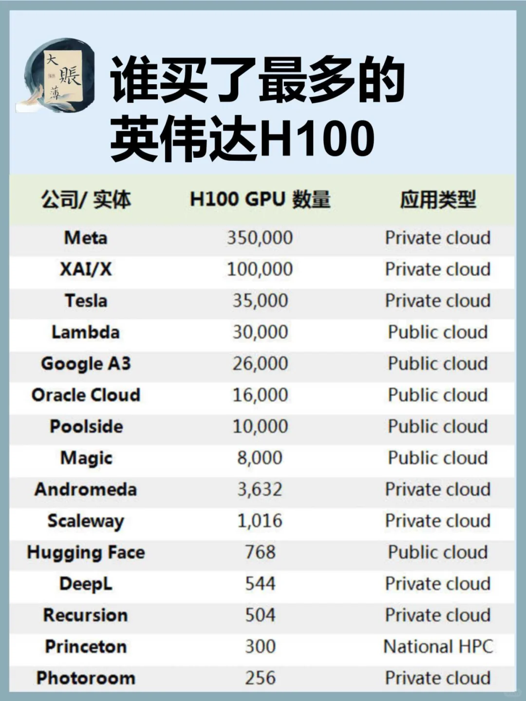 哪些家伙囤了英伟达的H100 GPU