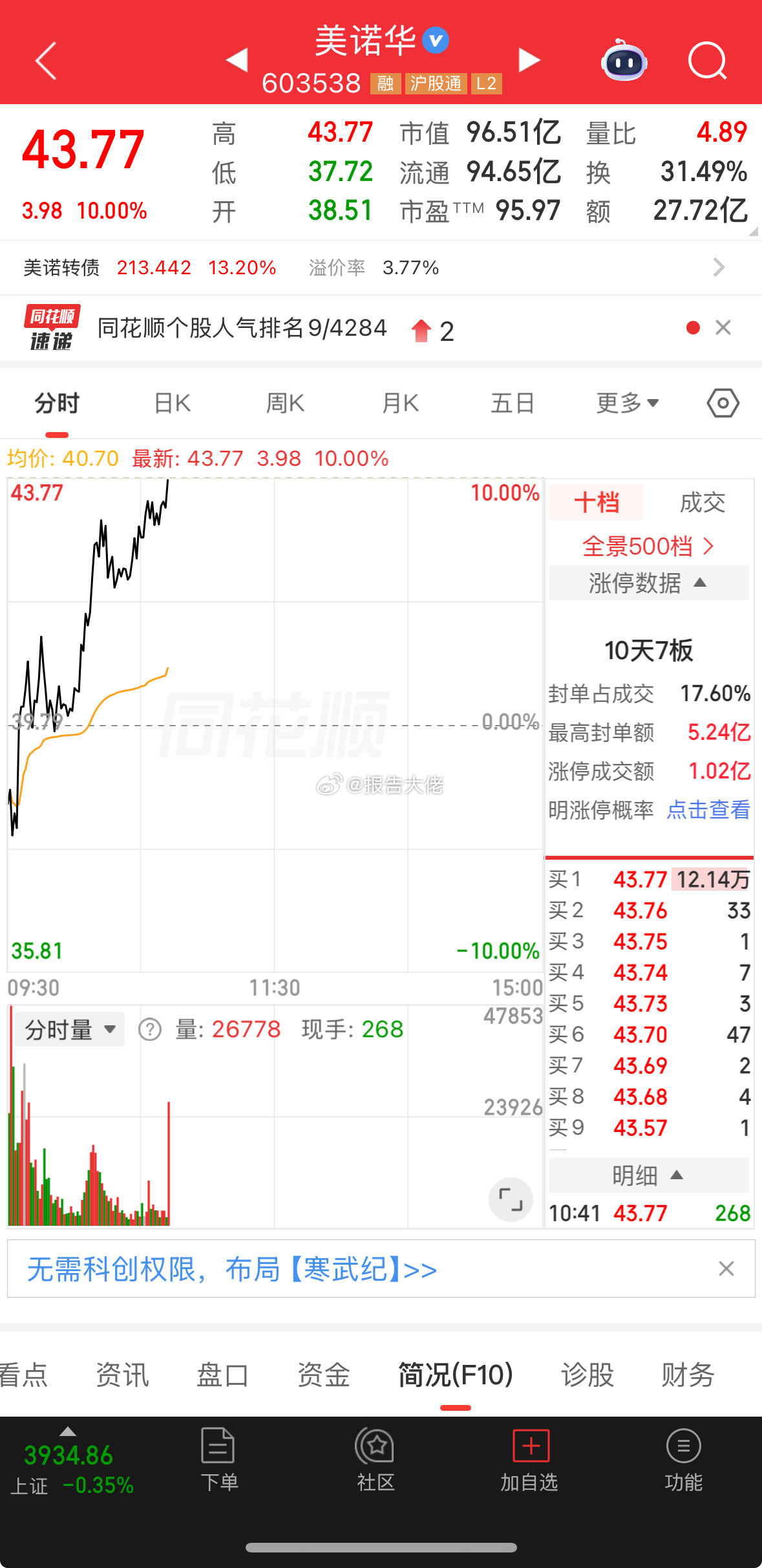 美诺华，反包涨停，但还是不够！ 