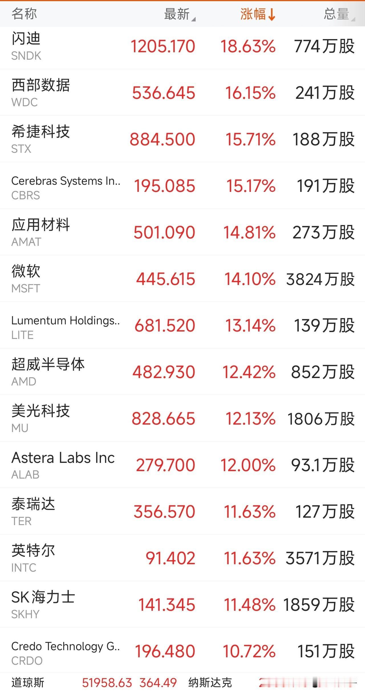 今晚美股存储，半导体股大涨！
对明天A股半导体股应该有提振作用！
软件巨头微软，