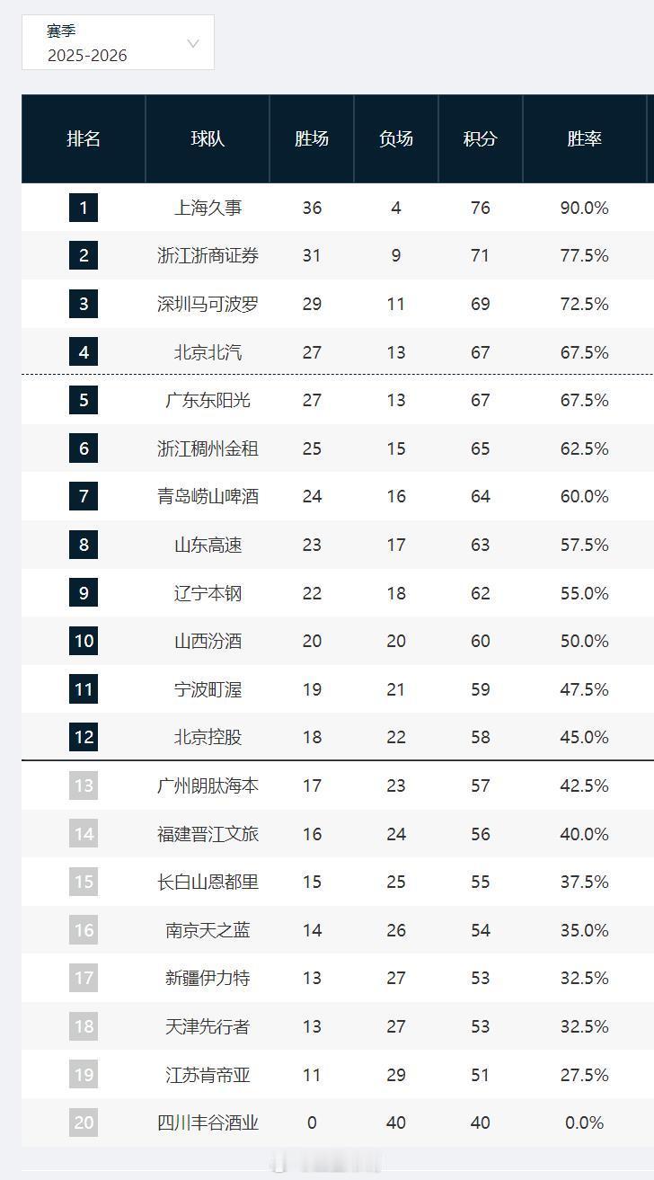 cba 常规赛40轮结束，各队还有2场。季后赛还剩2个席位，就在宁波、北控、广州