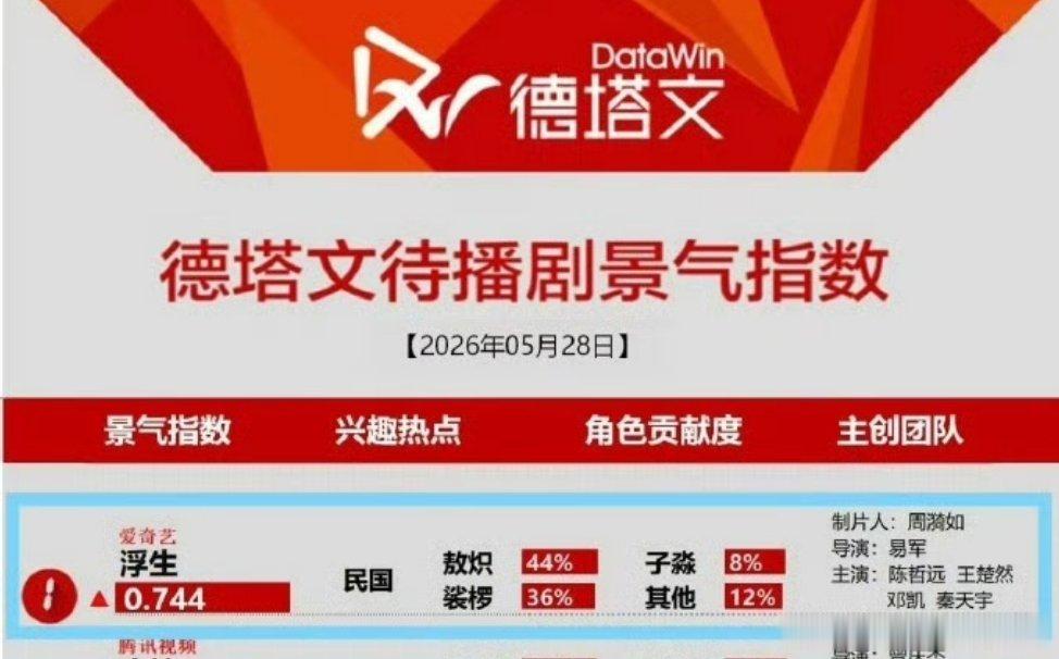 陈哲远 三部剧德塔文上榜 浮生继续第一 江山为聘梦花廷都在榜上 ！陈哲远浮生 真