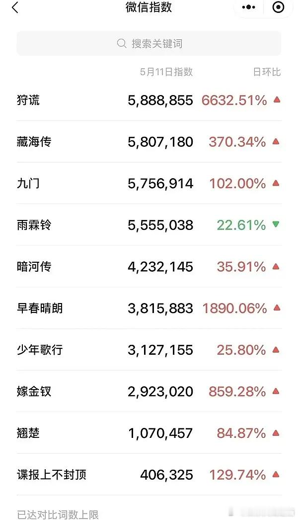 woc刚刚上线，原来昨天成毅的新剧《狩谎》百指大大大断层第一了，还分城无异常！要