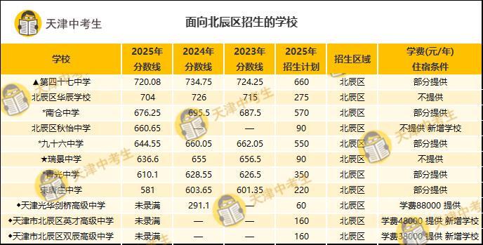 天津一模494分能不能上高中（结论直白版）
 
可以上高中，但公办普通高中不稳，