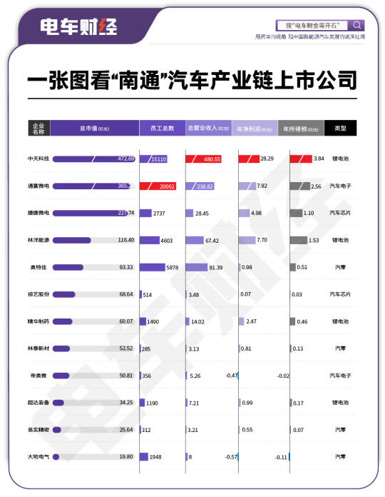一图看南通汽车产业链上市公司