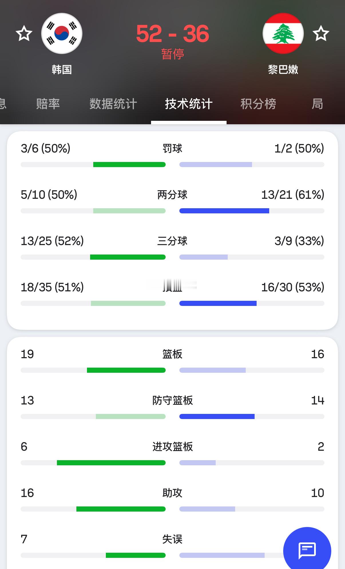 男篮亚洲杯韩国这个半场真是投疯了，两节13个三分，命中率52%，神奇的上半场。看