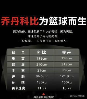 乔丹和科比身体素质对比！
 