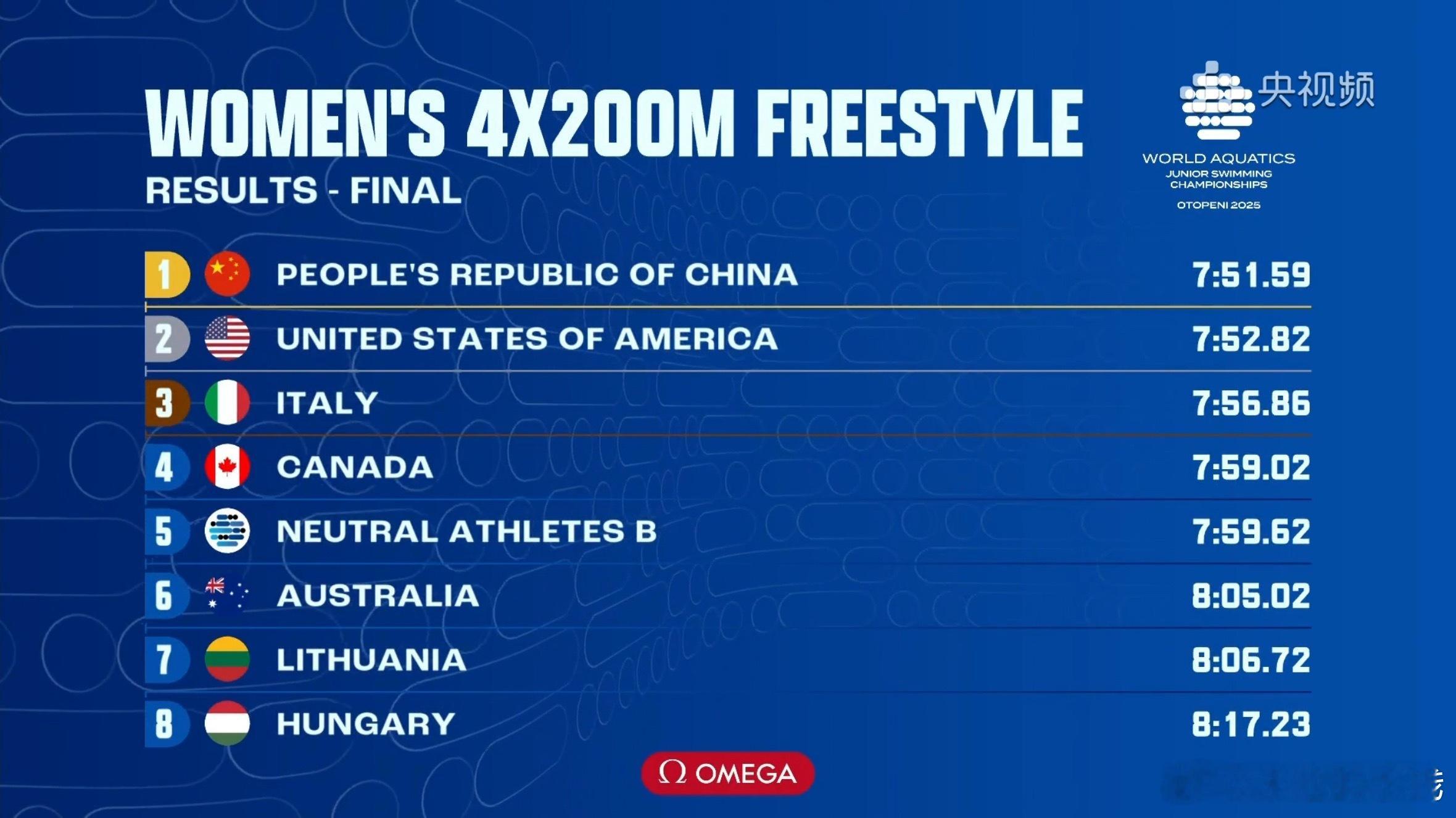 2025年世界青年游泳锦标赛 女子4x200米自由泳接力决赛成绩🏅🇨🇳中国